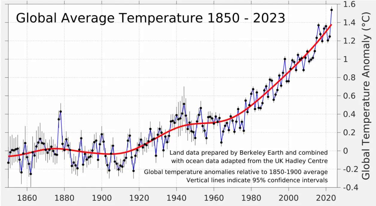 Aumento temperatura según Berkeley Earth | Planeta 16 Aumento temperatura según Berkeley Earth