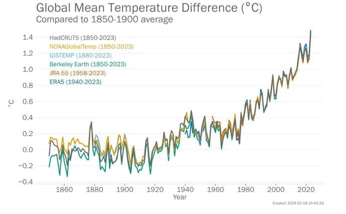 Anomalías temperatura | Planeta 16 Anomalías temperatura