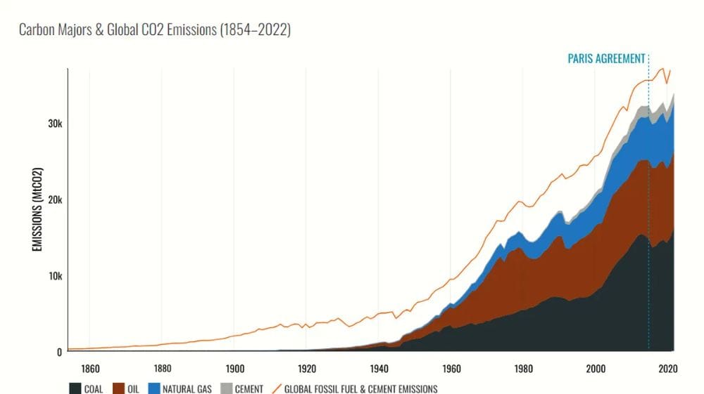 Evolución de las emisiones | Planeta 16 Evolución de las emisiones